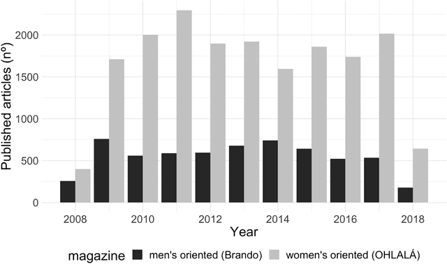 Figure 1 for Gender bias in magazines oriented to men and women: a computational approach