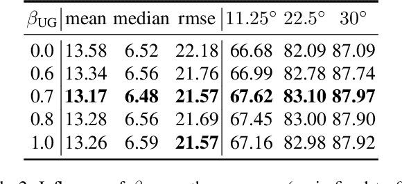 Figure 4 for Estimating and Exploiting the Aleatoric Uncertainty in Surface Normal Estimation