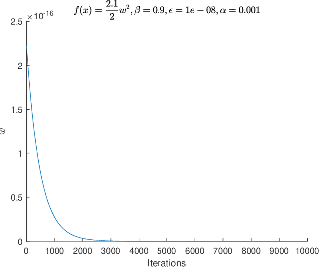 Figure 3 for Local Convergence of Adaptive Gradient Descent Optimizers