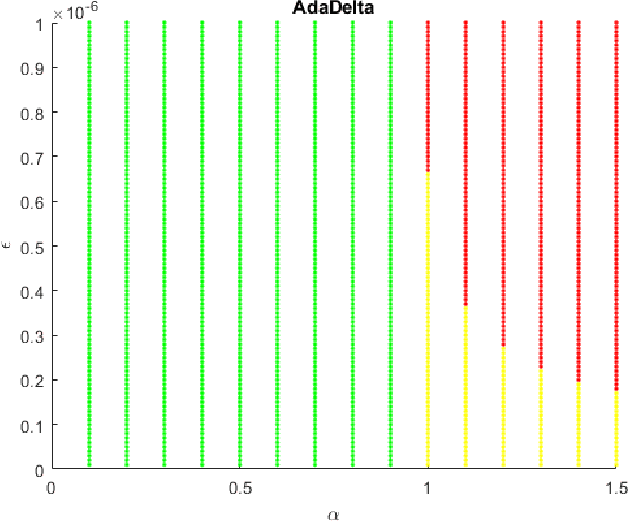 Figure 4 for Local Convergence of Adaptive Gradient Descent Optimizers