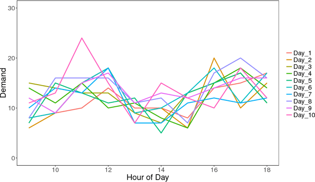 Figure 1 for Leveraging Elastic Demand for Forecasting