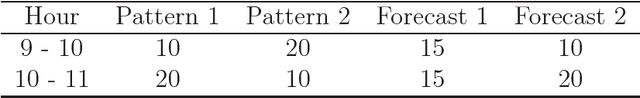 Figure 2 for Leveraging Elastic Demand for Forecasting