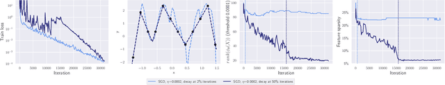 Figure 4 for SGD with large step sizes learns sparse features