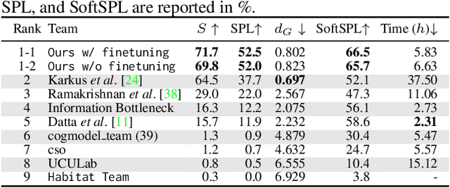 Figure 2 for The Surprising Effectiveness of Visual Odometry Techniques for Embodied PointGoal Navigation