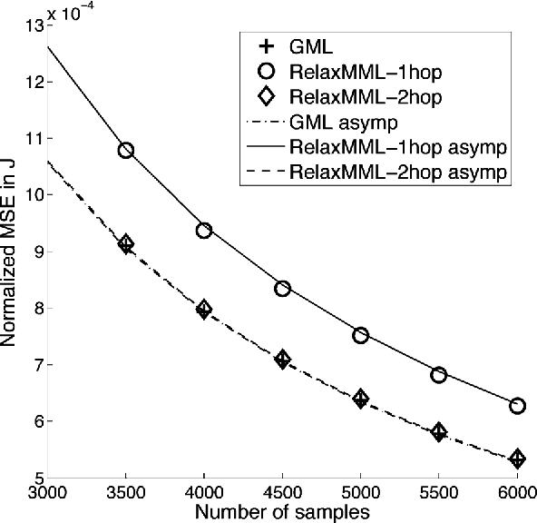 Figure 2 for Marginal Likelihoods for Distributed Parameter Estimation of Gaussian Graphical Models