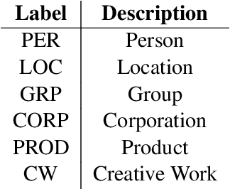 Figure 1 for Multilinguals at SemEval-2022 Task 11: Complex NER in Semantically Ambiguous Settings for Low Resource Languages