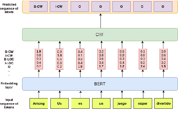 Figure 2 for Multilinguals at SemEval-2022 Task 11: Complex NER in Semantically Ambiguous Settings for Low Resource Languages