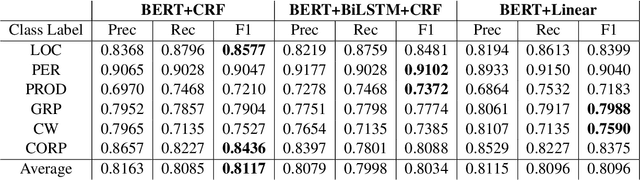 Figure 4 for Multilinguals at SemEval-2022 Task 11: Complex NER in Semantically Ambiguous Settings for Low Resource Languages