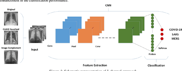 Figure 1 for Coronavirus: Comparing COVID-19, SARS and MERS in the eyes of AI