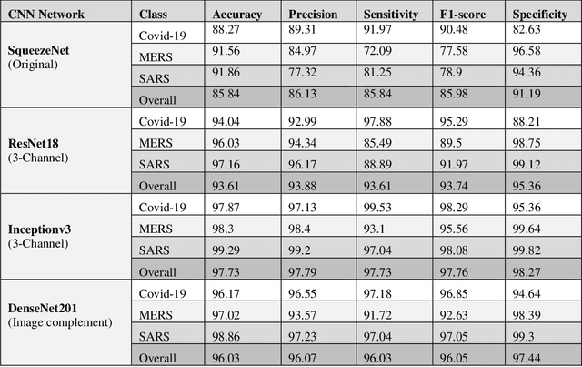 Figure 4 for Coronavirus: Comparing COVID-19, SARS and MERS in the eyes of AI