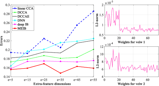 Figure 4 for Multi-view Information Bottleneck Without Variational Approximation