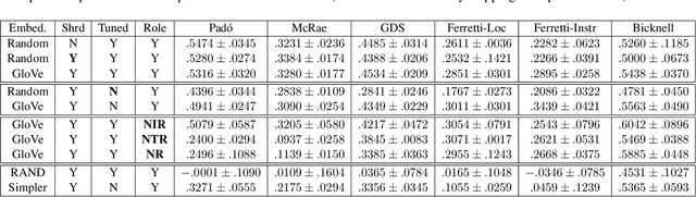 Figure 3 for Where's the Learning in Representation Learning for Compositional Semantics and the Case of Thematic Fit