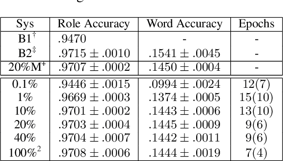 Figure 4 for Where's the Learning in Representation Learning for Compositional Semantics and the Case of Thematic Fit