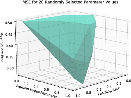Figure 3 for Bayesian Optimization for Parameter Tuning of the XOR Neural Network