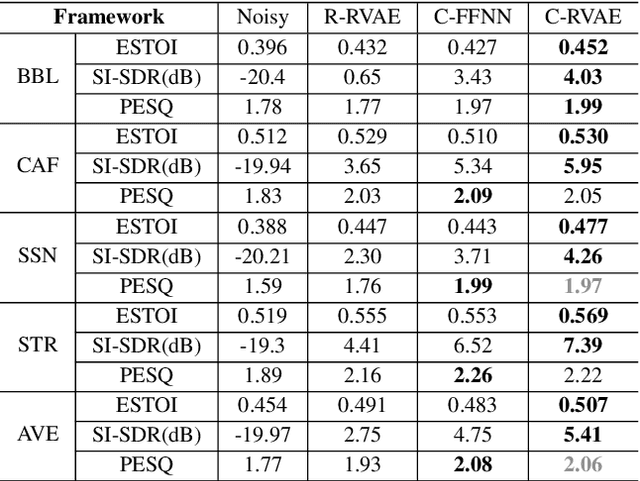 Figure 2 for Complex Recurrent Variational Autoencoder for Speech Enhancement