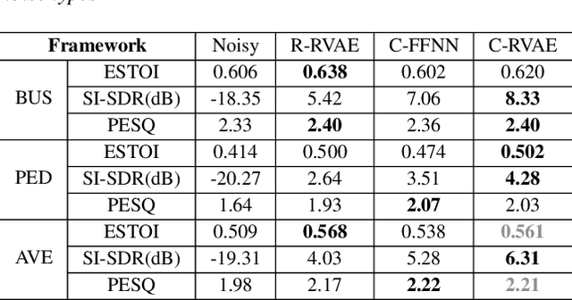 Figure 3 for Complex Recurrent Variational Autoencoder for Speech Enhancement