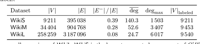 Figure 1 for Sublinear-Time Clustering Oracle for Signed Graphs