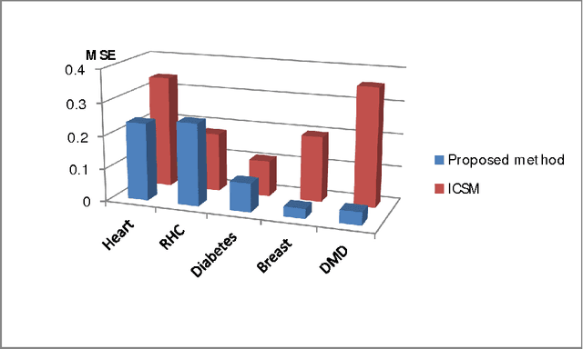 Figure 3 for A Neutrosophic Recommender System for Medical Diagnosis Based on Algebraic Neutrosophic Measures