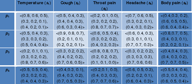 Figure 1 for A Neutrosophic Recommender System for Medical Diagnosis Based on Algebraic Neutrosophic Measures
