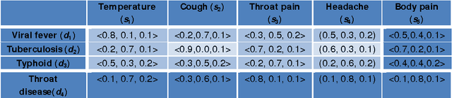 Figure 2 for A Neutrosophic Recommender System for Medical Diagnosis Based on Algebraic Neutrosophic Measures