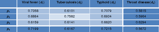 Figure 4 for A Neutrosophic Recommender System for Medical Diagnosis Based on Algebraic Neutrosophic Measures