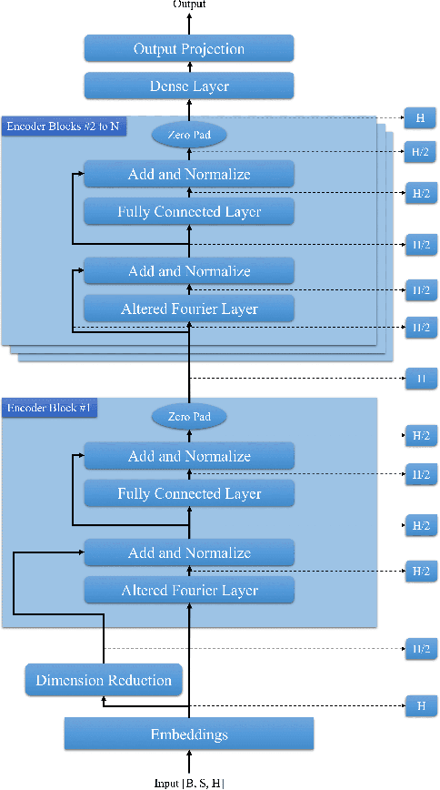 Figure 2 for Fast-FNet: Accelerating Transformer Encoder Models via Efficient Fourier Layers