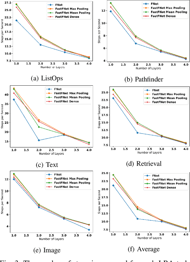 Figure 3 for Fast-FNet: Accelerating Transformer Encoder Models via Efficient Fourier Layers