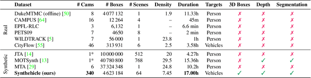 Figure 2 for Synthehicle: Multi-Vehicle Multi-Camera Tracking in Virtual Cities