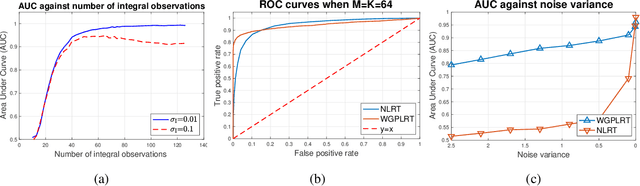Figure 4 for Binary Spatial Random Field Reconstruction from Non-Gaussian Inhomogeneous Time-series Observations
