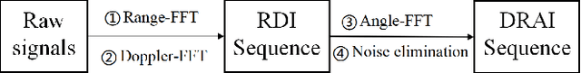Figure 3 for Towards Domain-Independent and Real-Time Gesture Recognition Using mmWave Signal