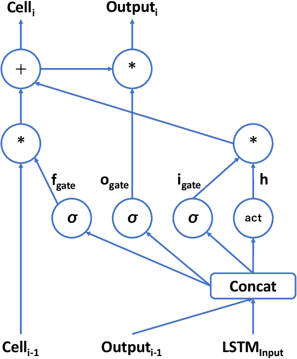 Figure 3 for Transformer with Depth-Wise LSTM