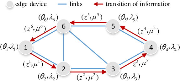 Figure 2 for Adaptive Stochastic ADMM for Decentralized Reinforcement Learning in Edge Industrial IoT