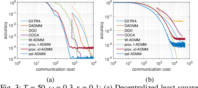 Figure 3 for Adaptive Stochastic ADMM for Decentralized Reinforcement Learning in Edge Industrial IoT