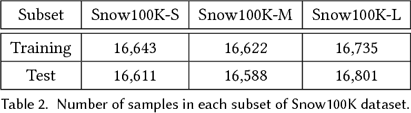 Figure 4 for DesnowNet: Context-Aware Deep Network for Snow Removal