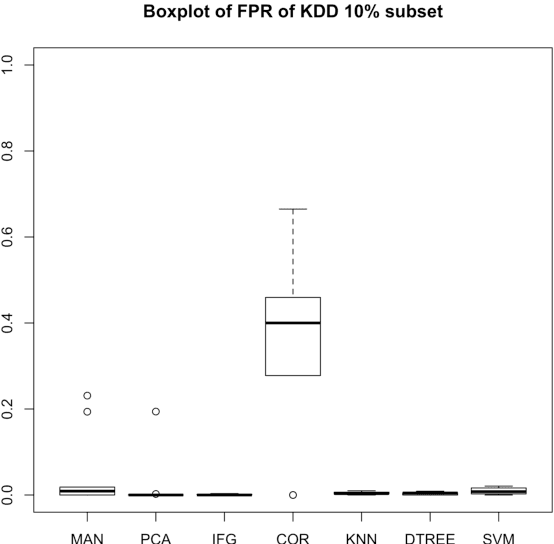 Figure 4 for The Dendritic Cell Algorithm for Intrusion Detection