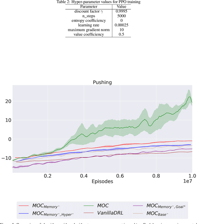 Figure 4 for Learning Multi-Objective Curricula for Deep Reinforcement Learning