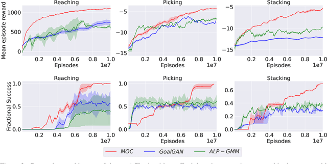 Figure 3 for Learning Multi-Objective Curricula for Deep Reinforcement Learning