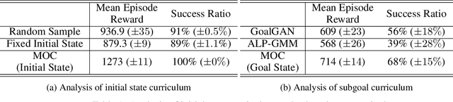 Figure 2 for Learning Multi-Objective Curricula for Deep Reinforcement Learning