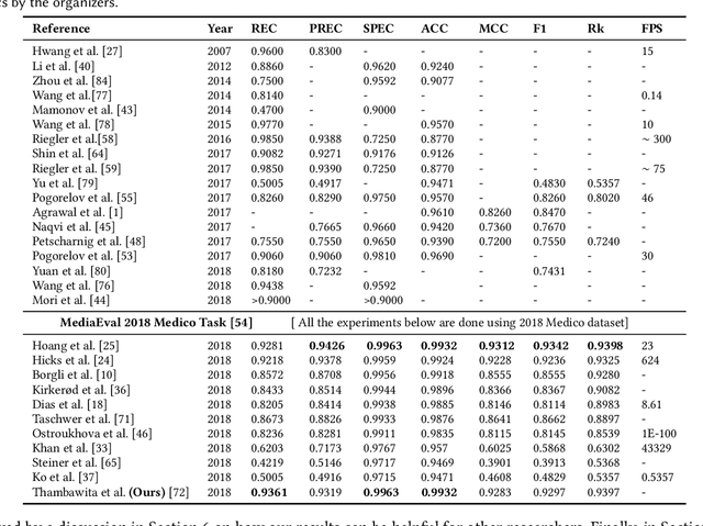 Figure 2 for An Extensive Study on Cross-Dataset Bias and Evaluation Metrics Interpretation for Machine Learning applied to Gastrointestinal Tract Abnormality Classification
