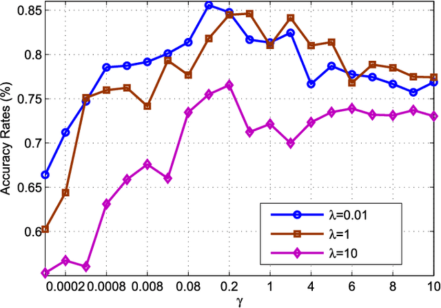 Figure 3 for Elastic Net Hypergraph Learning for Image Clustering and Semi-supervised Classification