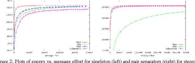 Figure 3 for Generalized sequential tree-reweighted message passing