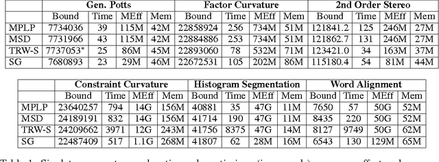 Figure 2 for Generalized sequential tree-reweighted message passing