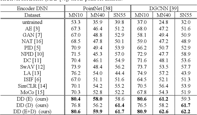 Figure 3 for DeepDiffusion: Unsupervised Learning of Retrieval-adapted Representations via Diffusion-based Ranking on Latent Feature Manifold