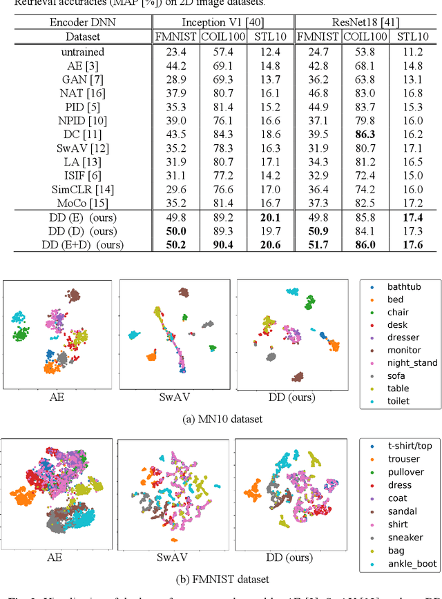 Figure 4 for DeepDiffusion: Unsupervised Learning of Retrieval-adapted Representations via Diffusion-based Ranking on Latent Feature Manifold