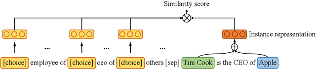 Figure 3 for Pre-training to Match for Unified Low-shot Relation Extraction