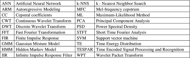 Figure 4 for Machine Learning For Distributed Acoustic Sensors, Classic versus Image and Deep Neural Networks Approach
