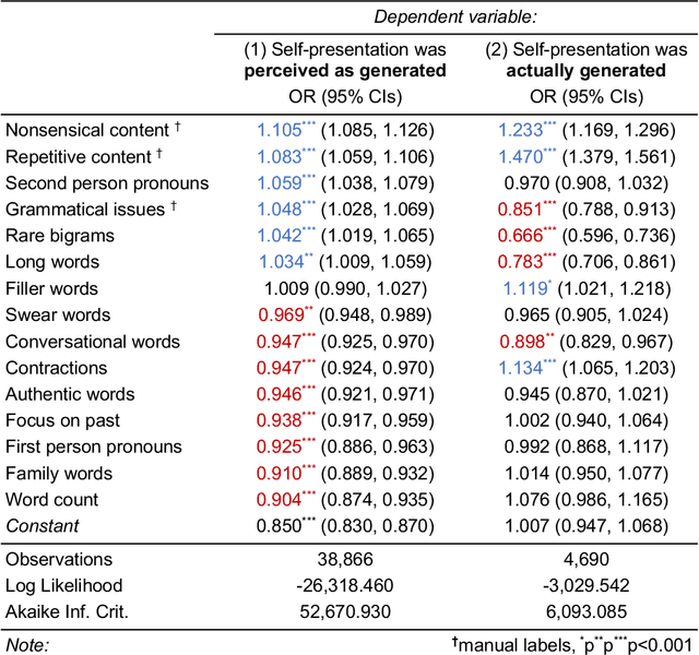 Figure 2 for Human Heuristics for AI-Generated Language Are Flawed