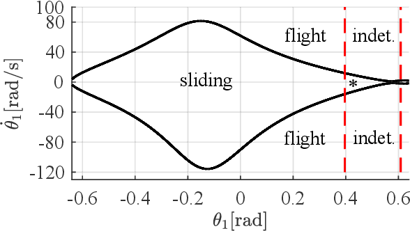 Figure 3 for Control of Painlevé Paradox in a Robotic System