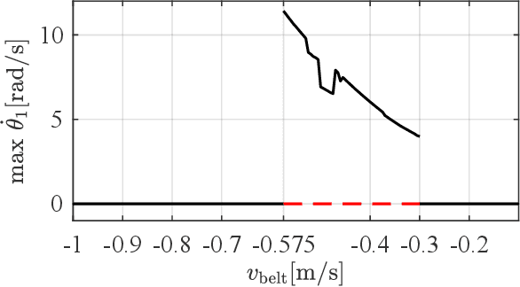 Figure 4 for Control of Painlevé Paradox in a Robotic System