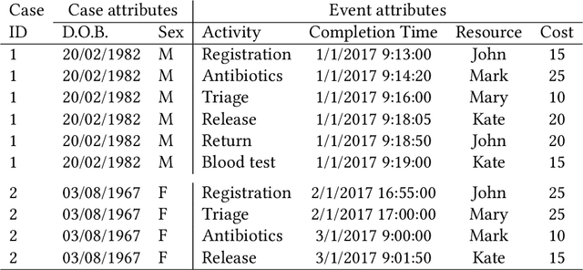 Figure 1 for Survey and cross-benchmark comparison of remaining time prediction methods in business process monitoring